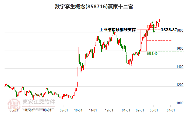 858716數(shù)字孿生贏家十二宮工具
