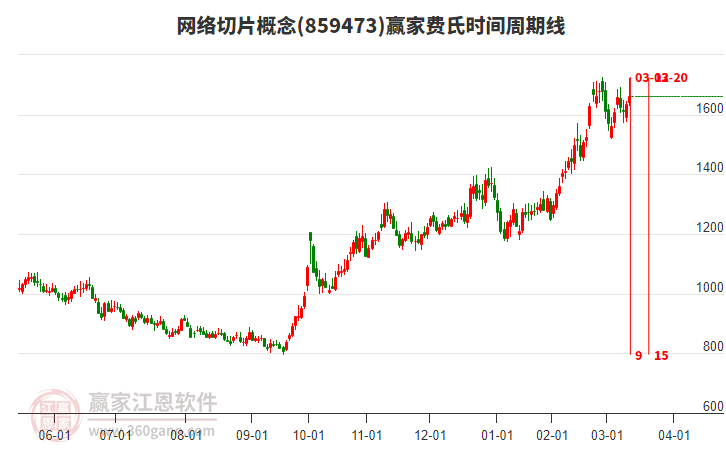 網(wǎng)絡切片概念費氏時間周期線工具