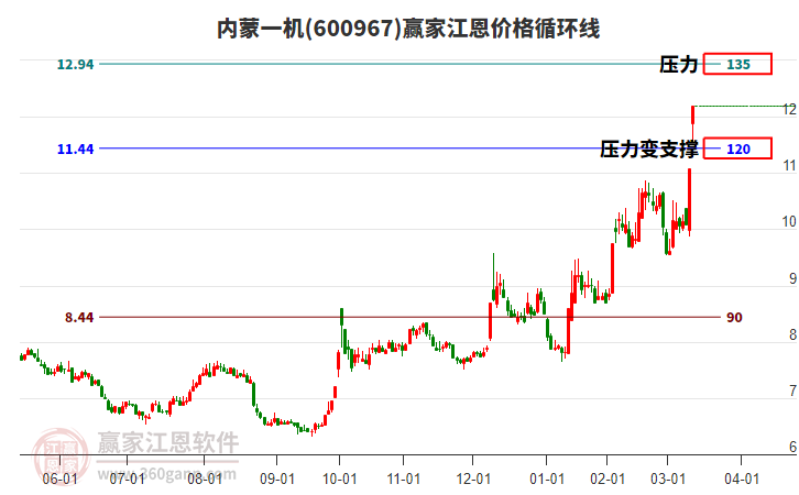 600967內(nèi)蒙一機(jī)江恩價格循環(huán)線工具