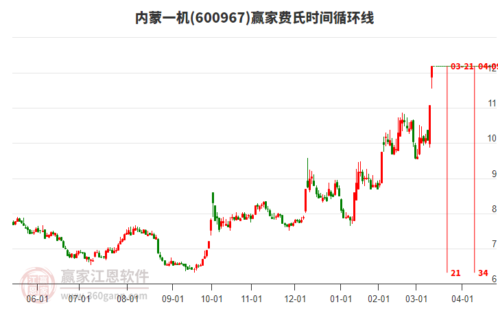 600967內(nèi)蒙一機(jī)費氏時間循環(huán)線工具