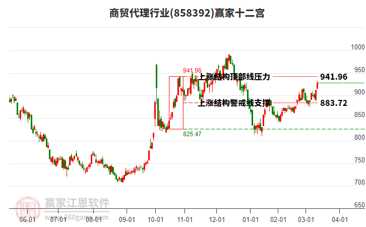 858392商貿(mào)代理贏家十二宮工具 858392商貿(mào)代理贏家十二宮工具