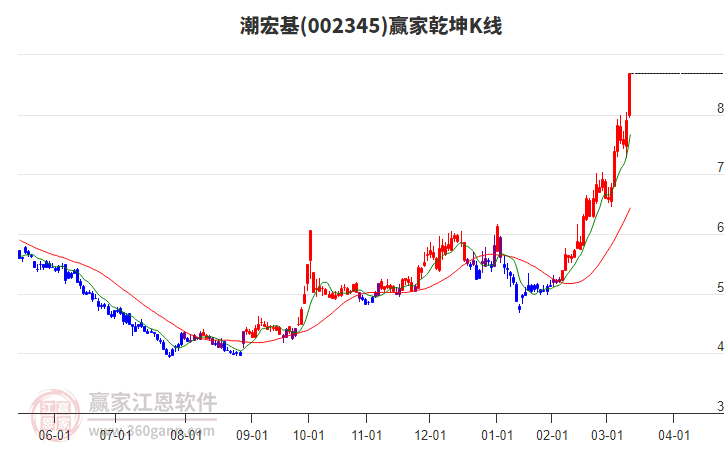 002345潮宏基贏家乾坤K線工具