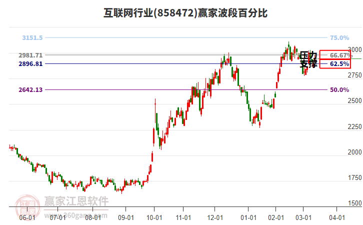 互聯(lián)網(wǎng)行業(yè)波段百分比工具