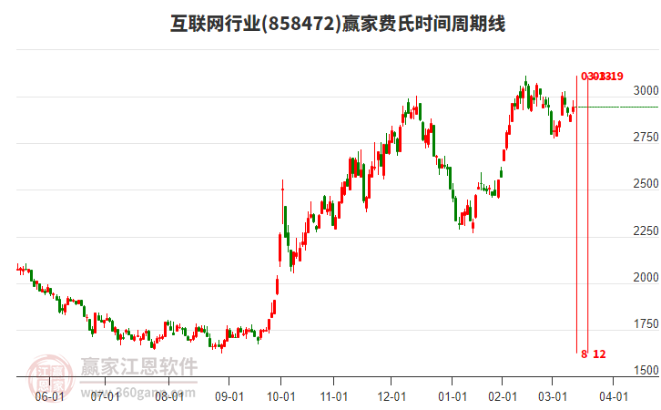 互聯(lián)網(wǎng)行業(yè)費(fèi)氏時(shí)間周期線工具