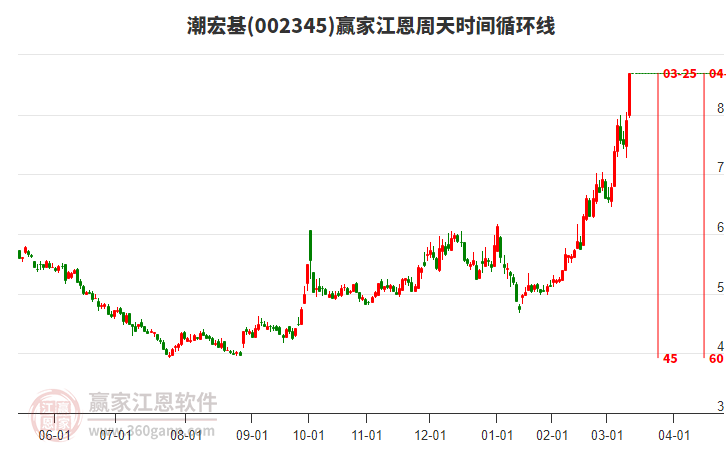 002345潮宏基江恩周天時間循環(huán)線工具