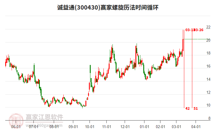 诚益通(300430)3月12日涨幅9.75%，上穿赢家十二宫下跌结构顶部线