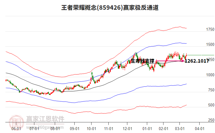 859426王者榮耀贏家極反通道工具