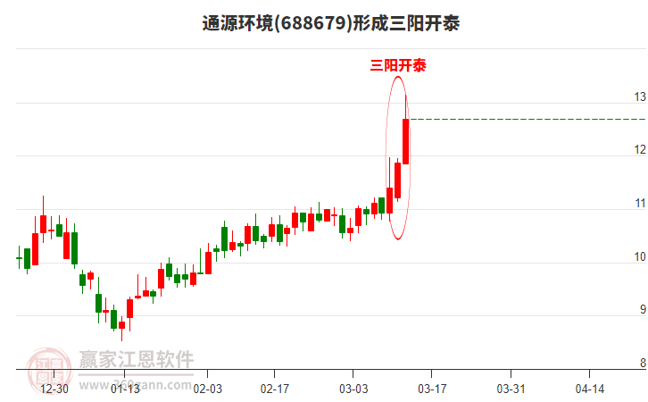 通源环境(688679)形成顶部三阳开泰形态，所属固废处理概念3日涨幅1.22%