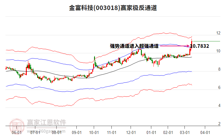 003018金富科技贏家極反通道工具 003018金富科技贏家極反通道工具