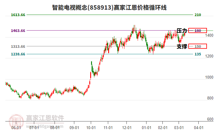 智能電視概念江恩價格循環(huán)線工具 智能電視概念江恩價格循環(huán)線工具
