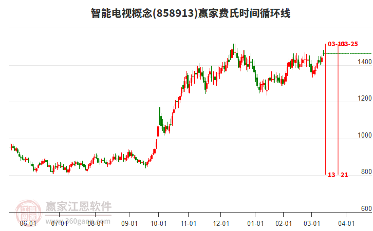 智能電視概念費(fèi)氏時間循環(huán)線工具 智能電視概念費(fèi)氏時間循環(huán)線工具