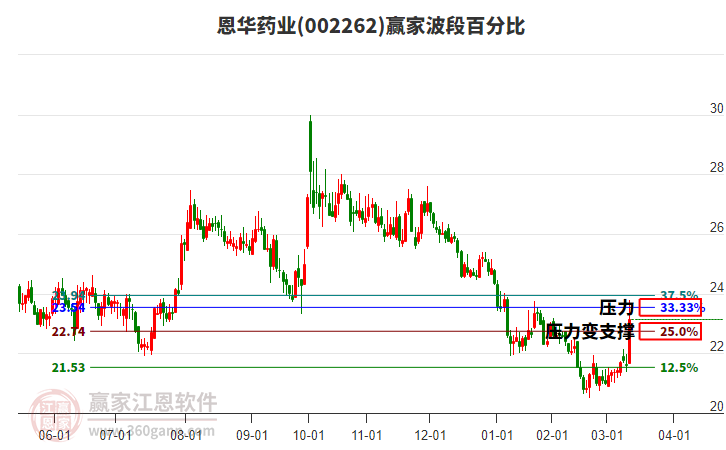 002262恩華藥業(yè)波段百分比工具