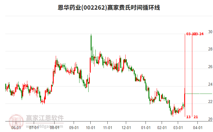 002262恩華藥業(yè)費(fèi)氏時間循環(huán)線工具