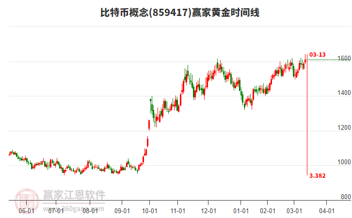 比特幣概念黃金時間周期線工具 比特幣概念黃金時間周期線工具