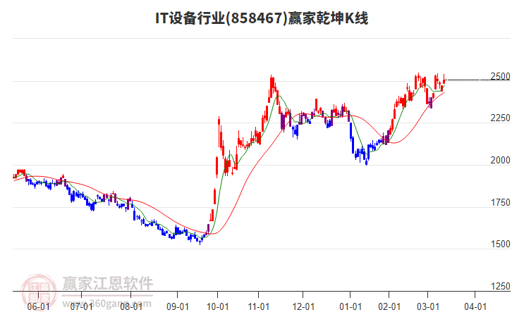 858467IT設備贏家乾坤K線工具 858467IT設備贏家乾坤K線工具
