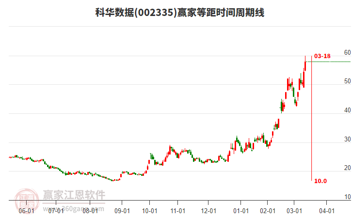 002335科華數(shù)據(jù)等距時(shí)間周期線工具