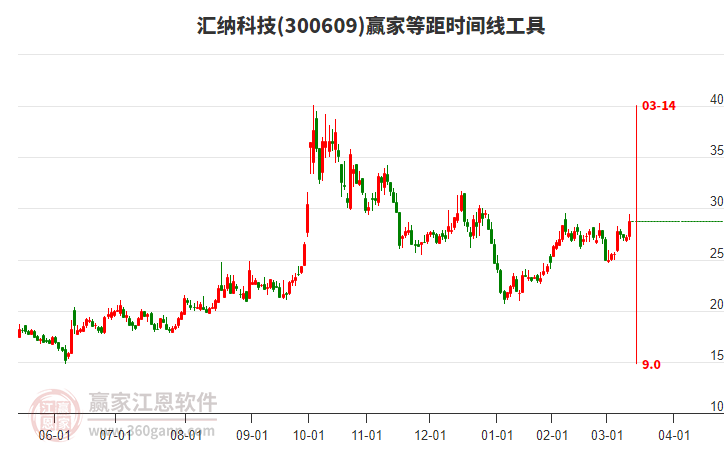 300609匯納科技等距時(shí)間周期線工具 300609匯納科技等距時(shí)間周期線工具