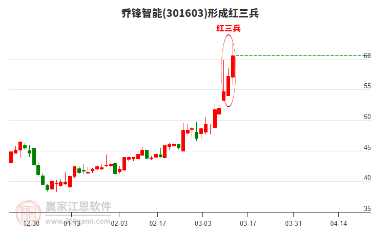 301603喬鋒智能形成頂部紅三兵形態(tài) 301603喬鋒智能形成頂部紅三兵形態(tài)