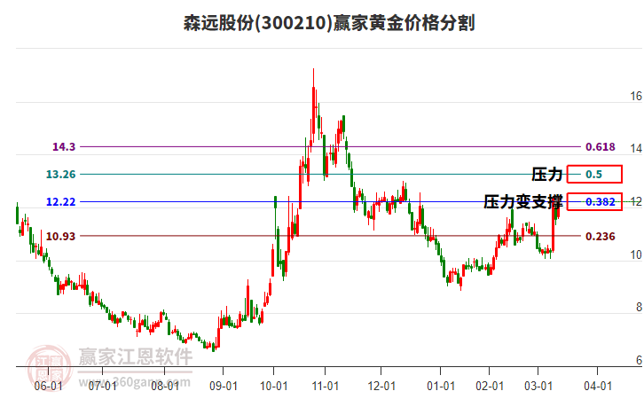 300210森遠(yuǎn)股份黃金價(jià)格分割工具 300210森遠(yuǎn)股份黃金價(jià)格分割工具