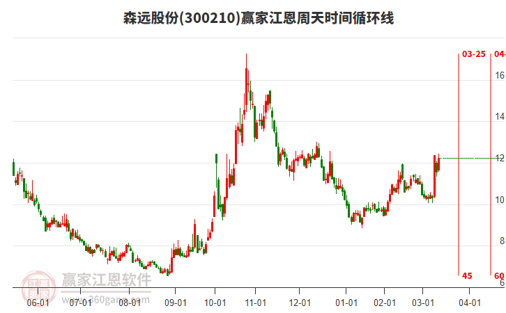 300210森远股份近3日涨幅18.62%，江恩周天时间循环线显示近期时间窗3月25日