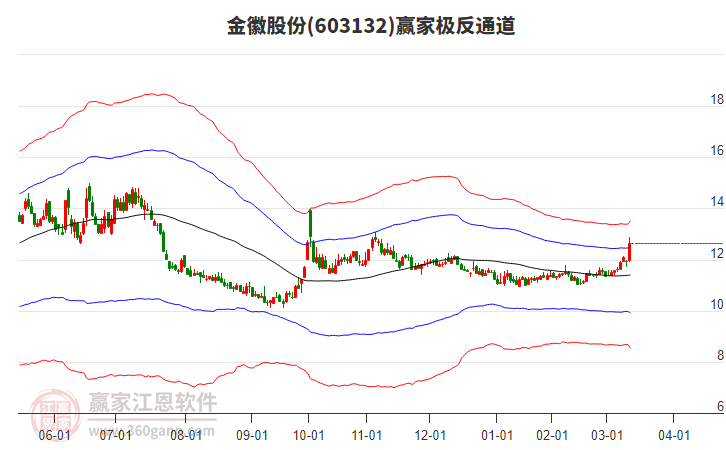 603132金徽股份贏家極反通道工具 603132金徽股份贏家極反通道工具