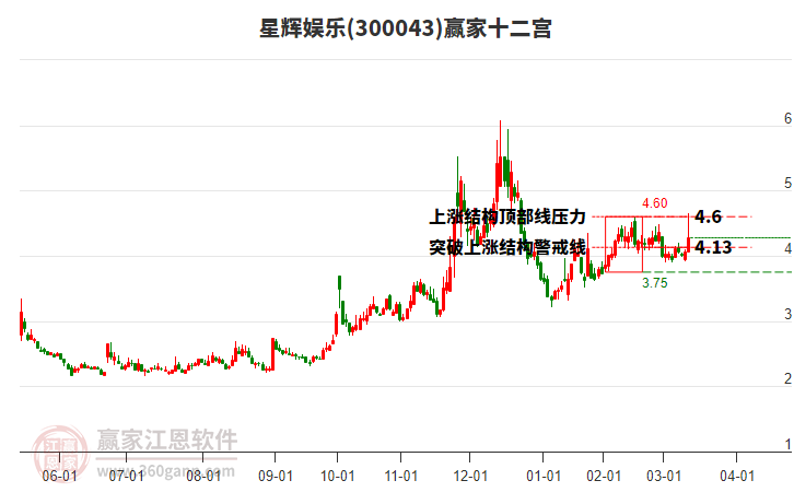 300043星輝娛樂贏家十二宮工具 300043星輝娛樂贏家十二宮工具