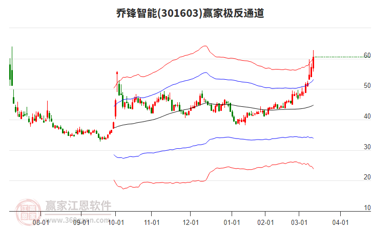 301603喬鋒智能贏家極反通道工具 301603喬鋒智能贏家極反通道工具