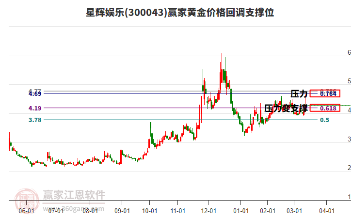 300043星輝娛樂黃金價(jià)格回調(diào)支撐位工具 300043星輝娛樂黃金價(jià)格回調(diào)支撐位工具