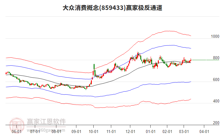 859433大眾消費(fèi)贏家極反通道工具