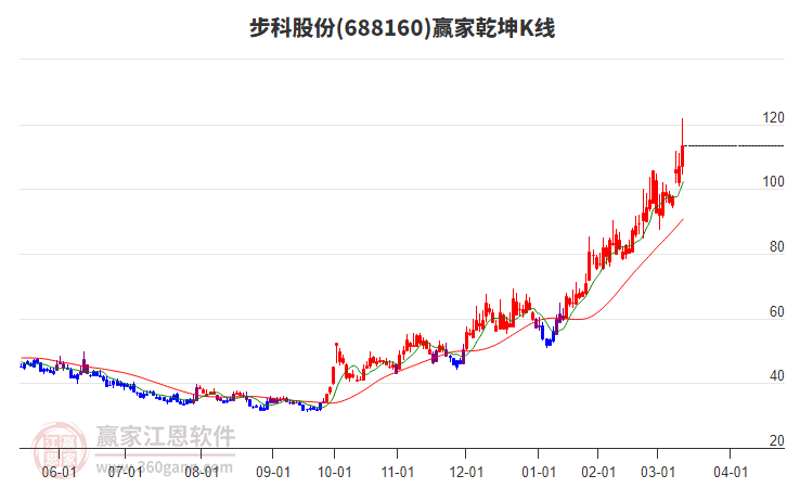 688160步科股份贏家乾坤K線工具