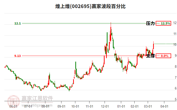 002695煌上煌波段百分比工具