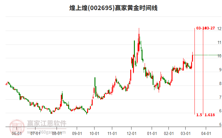 002695煌上煌黃金時(shí)間周期線(xiàn)工具