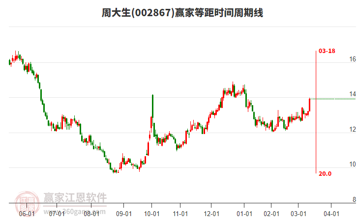 002867周大生近3日涨幅6.42%，等距时间周期线显示近期时间窗3月18日