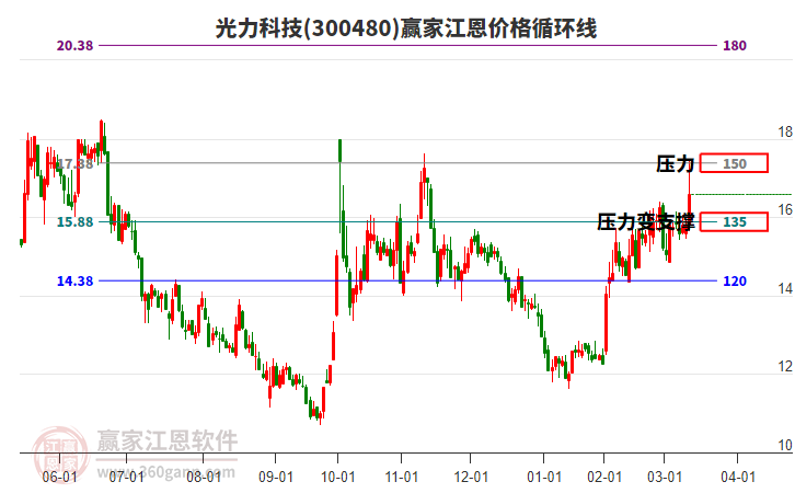 300480光力科技江恩價(jià)格循環(huán)線工具 300480光力科技江恩價(jià)格循環(huán)線工具