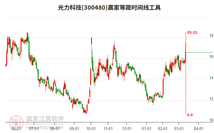 300480光力科技等距時(shí)間周期線工具 300480光力科技等距時(shí)間周期線工具
