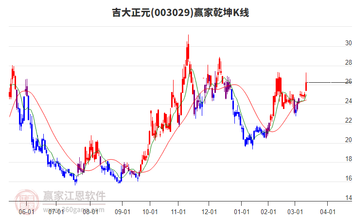 003029吉大正元贏家乾坤K線工具