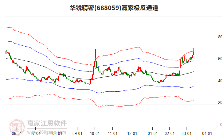 688059華銳精密贏家極反通道工具
