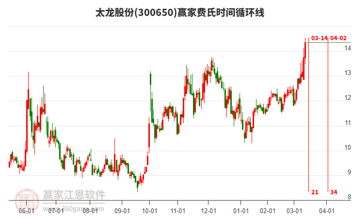 300650太龙股份当天小幅上涨4.43%，突破极反通道强势通道线