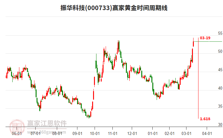 振华科技近4日涨幅14.7%，黄金时间周期线显示近期时间窗3月19日