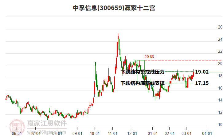 300659中孚信息贏家十二宮工具 300659中孚信息贏家十二宮工具