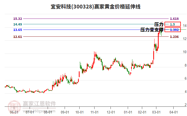 300328宜安科技黃金價(jià)格延伸線工具 300328宜安科技黃金價(jià)格延伸線工具