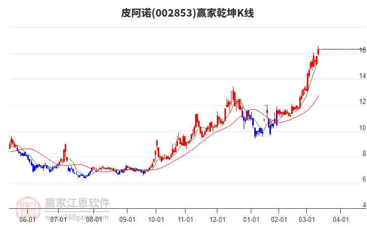 002853皮阿諾贏家乾坤K線工具 002853皮阿諾贏家乾坤K線工具