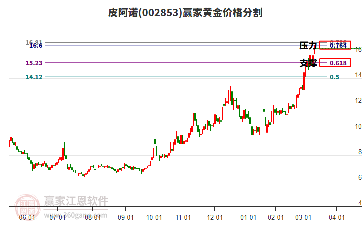 002853皮阿諾黃金價(jià)格分割工具 002853皮阿諾黃金價(jià)格分割工具
