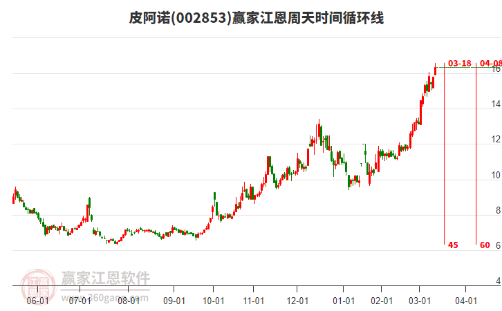 002853皮阿諾江恩周天時(shí)間循環(huán)線工具 002853皮阿諾江恩周天時(shí)間循環(huán)線工具