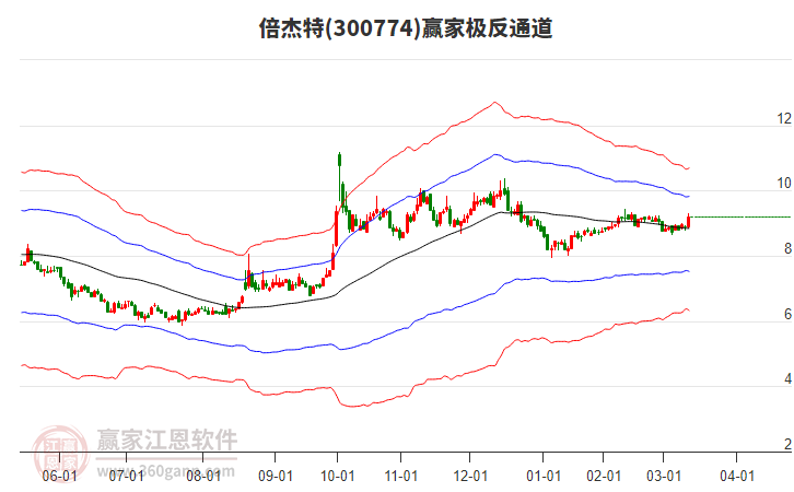300774倍杰特贏家極反通道工具 300774倍杰特贏家極反通道工具