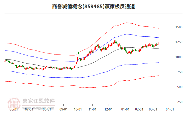 859485商譽(yù)減值贏家極反通道工具 859485商譽(yù)減值贏家極反通道工具