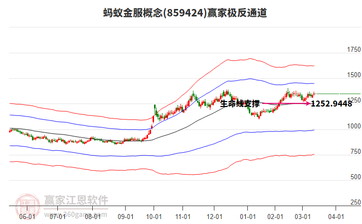 859424螞蟻金服贏家極反通道工具