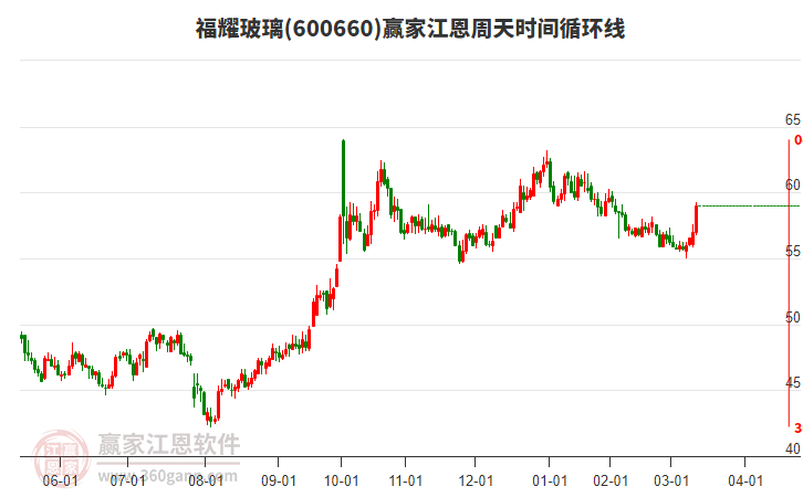 600660福耀玻璃近3日涨幅5.34%，目前处于多头趋势