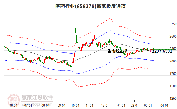 858378醫(yī)藥贏家極反通道工具