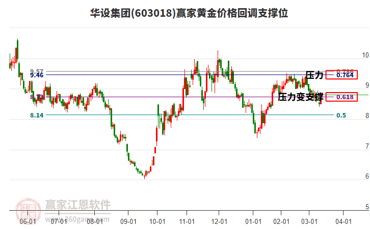 603018華設(shè)集團(tuán)黃金價格回調(diào)支撐位工具